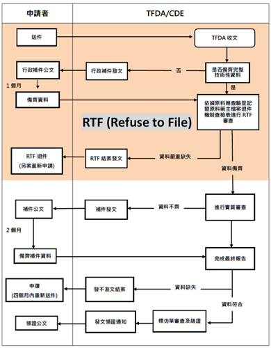 原料藥查驗登記申請案審查流程