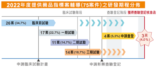 2022年度提供藥品指標案輔導(75按建)之研發期程分佈