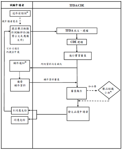 銜接性試驗評估申請及審查流程圖