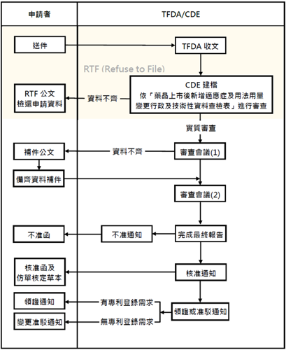 上市後適應症及用法用量變更登記審查流程