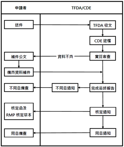 風險管理計畫審查流程