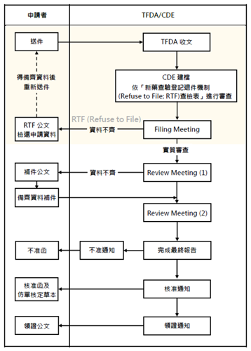 審查流程