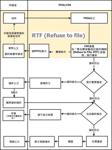 學名藥查驗登記審查流程