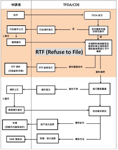 原料藥主檔案申請案審查流程