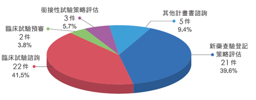 2022年藥品付費諮詢案