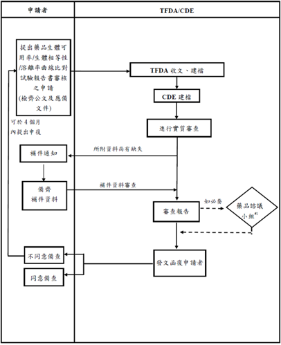 藥品生體可用率及生體相等性試驗報告書