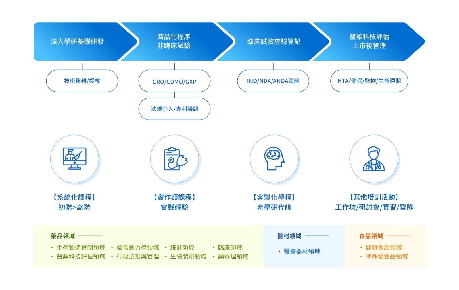 訓練政策