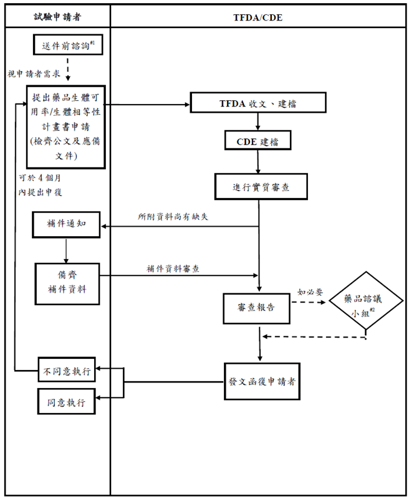 藥品生體可用率及生體相等性試驗計畫書申請及審查流程圖