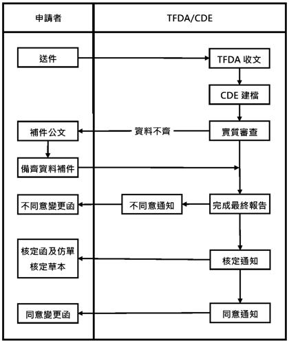 上市後仿單變更案審查流程