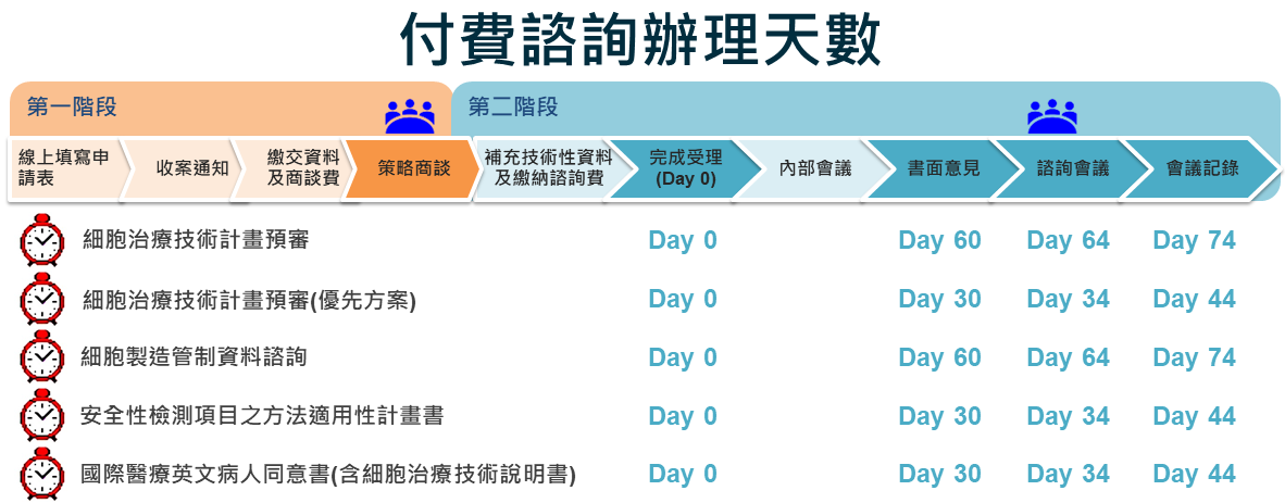 細胞治療付費諮詢